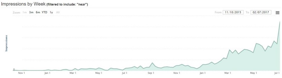 Top 7 SEO Tactics To Dominate Your Competitors 5 impressions