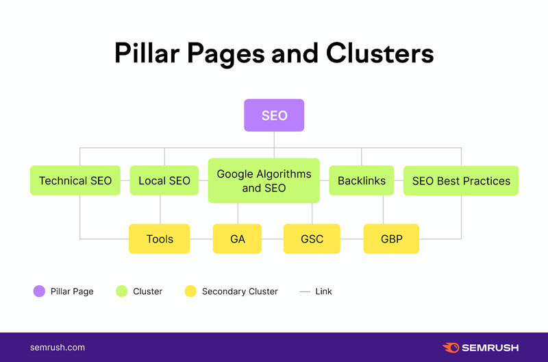 Internal Linking Strategy for SEO: The Comprehensive Guide 7 Internal Linking Strategy: Pillar Page Semrush Example