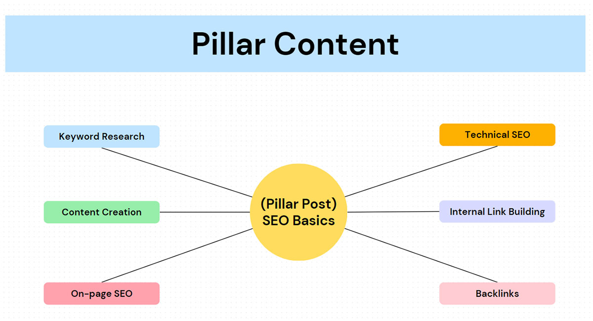 What is SEO? Best SEO Practice for Beginners 10 SEO Basics: Pillar Post