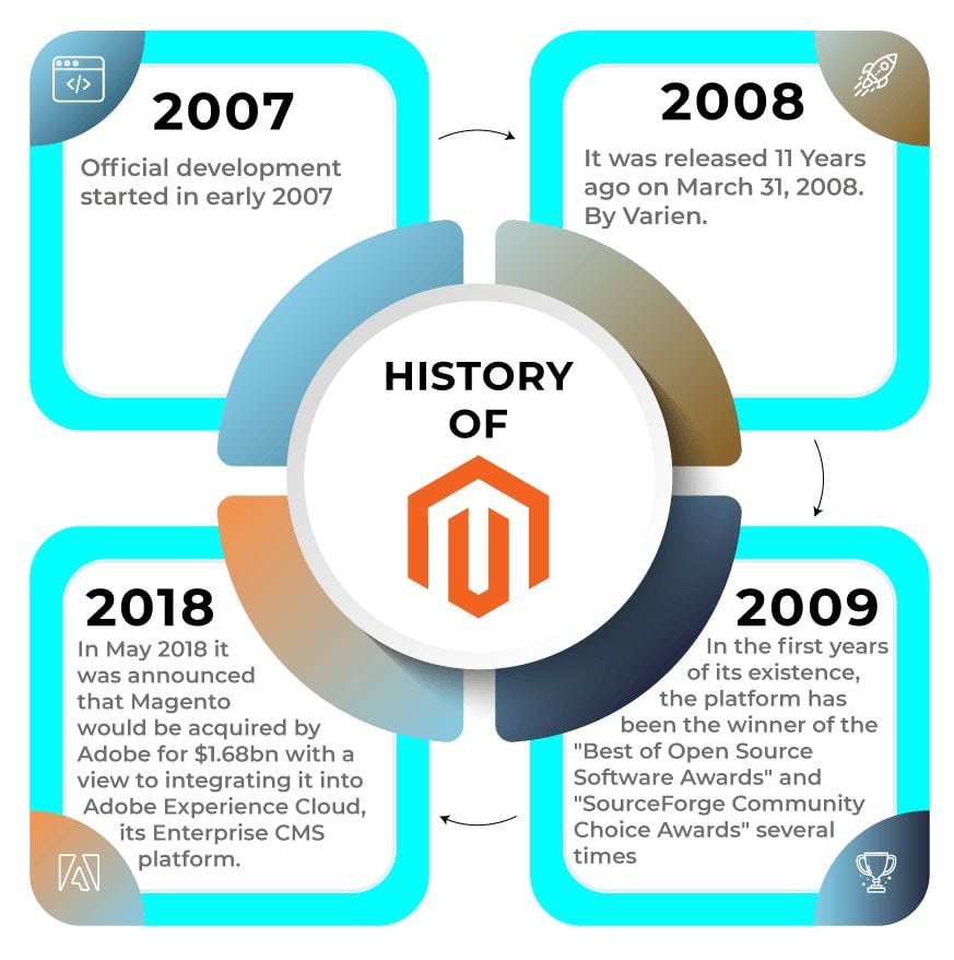 What is Magento? Why Is It A Good Choice for eCommerce Businesses? 4 What is Magento History