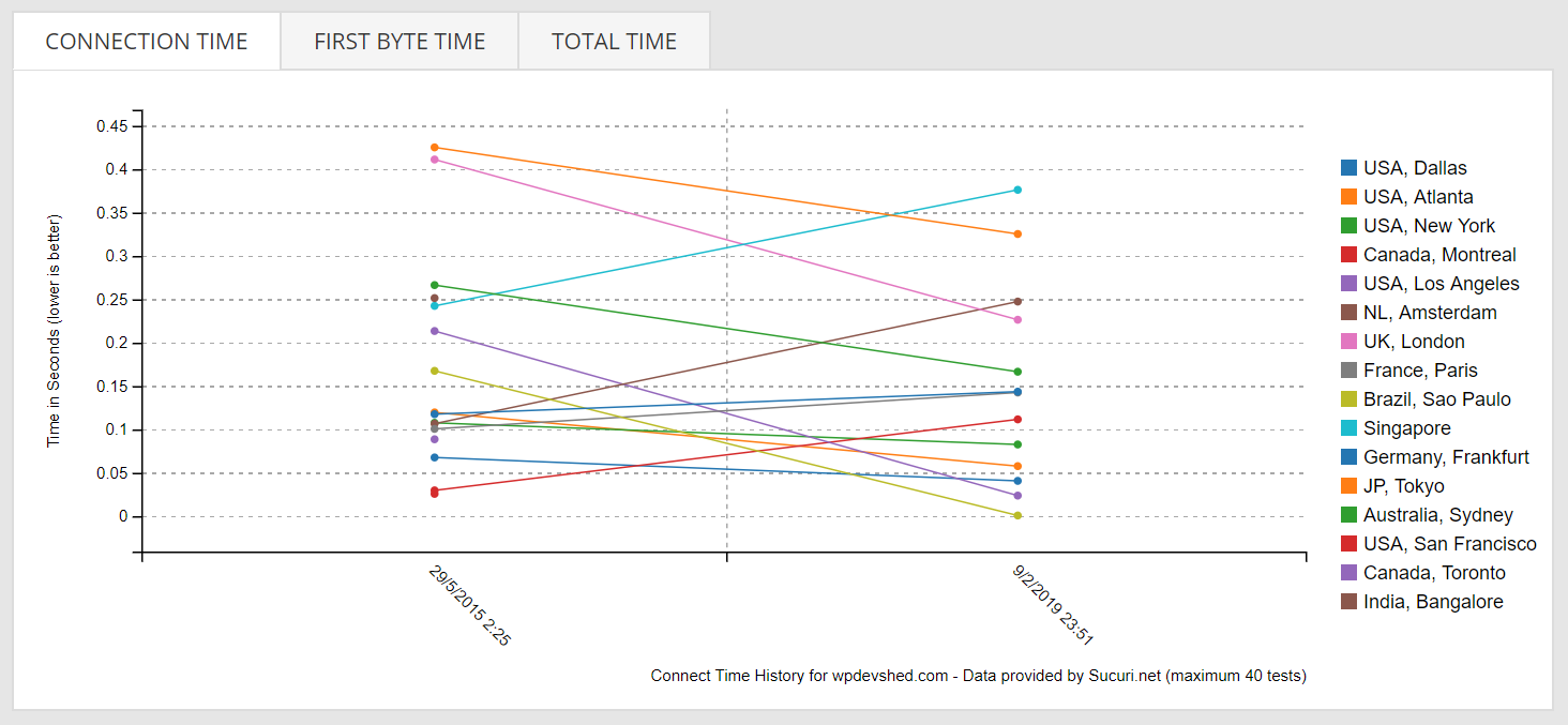 7 Tools To Optimize WordPress Website Speed 25 sucuri connection time
