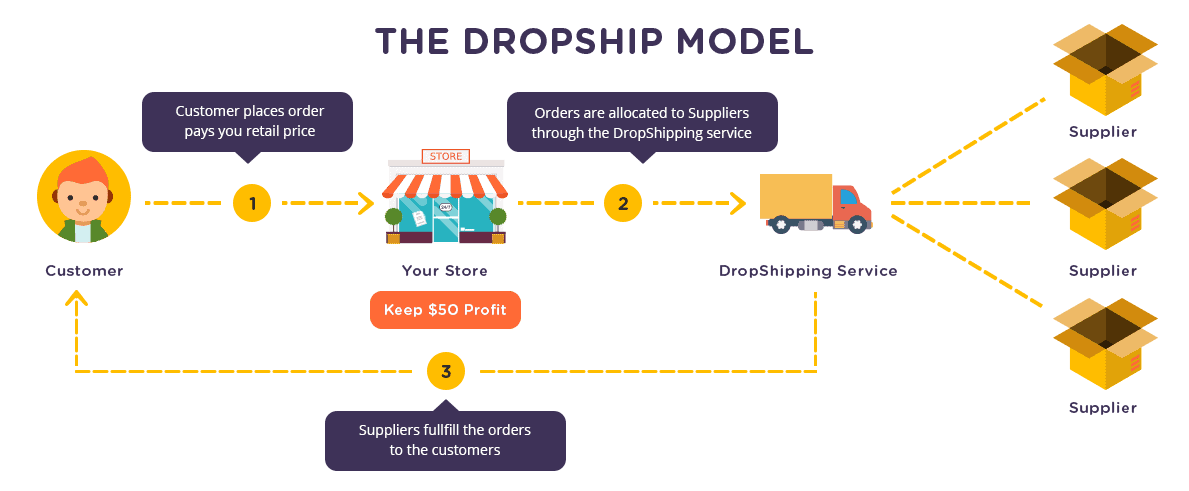 What Is Shopify Dropshipping? 12 how does shopify dropshipping work