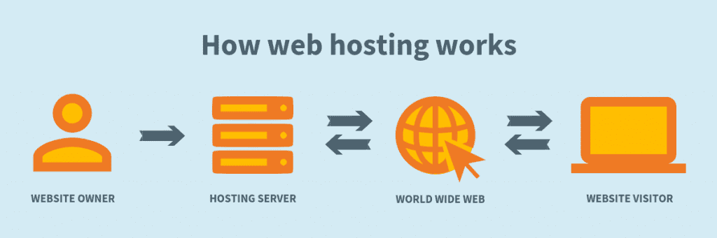 How To Choose The Best WordPress Hosting Providers 8 how web hosting works