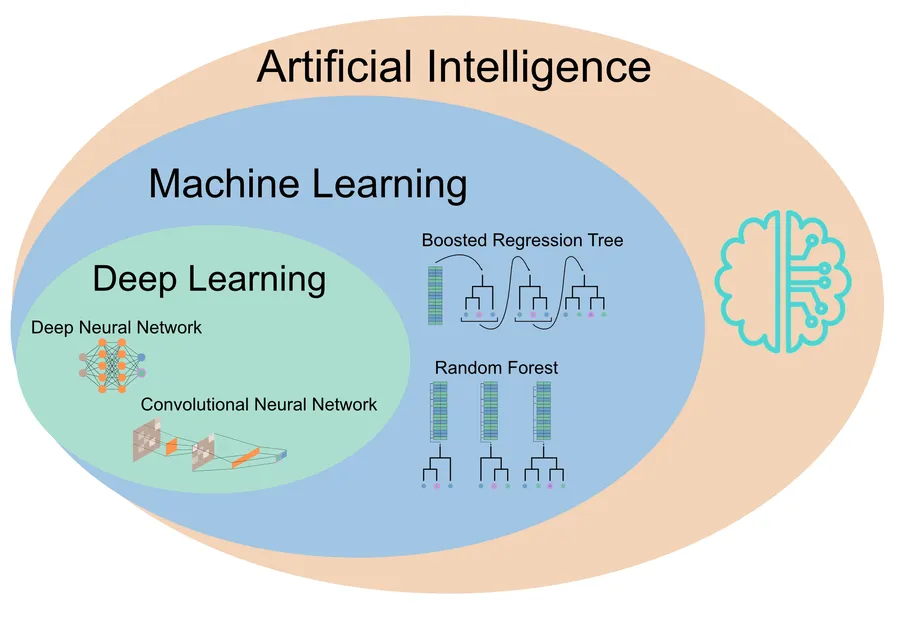 Machine Learning vs AI: Key Differences Explained 6 AI vs ML vs DL