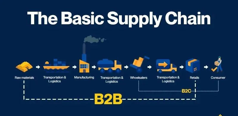 What Is B2B Business? (Simple Definition + Examples) 7 B2B Supply Chain