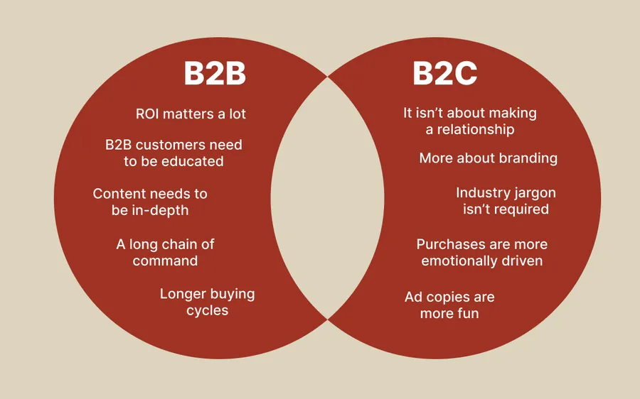 What Is B2B Business? (Simple Definition + Examples) 8 B2B vs B2C Comparison