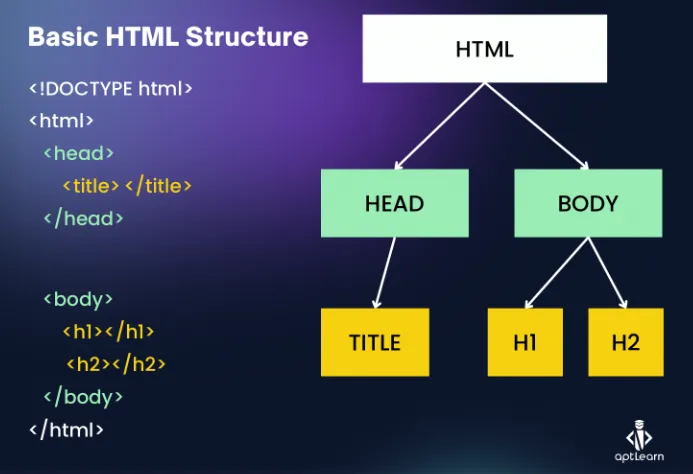 What is HTML? A Beginner's Guide to Hypertext Markup Language 10 Basic HTML Structure