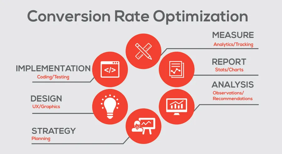 What is Conversion Rate Optimization? 8+ Best Picks 10 Conversion Rate Optimization