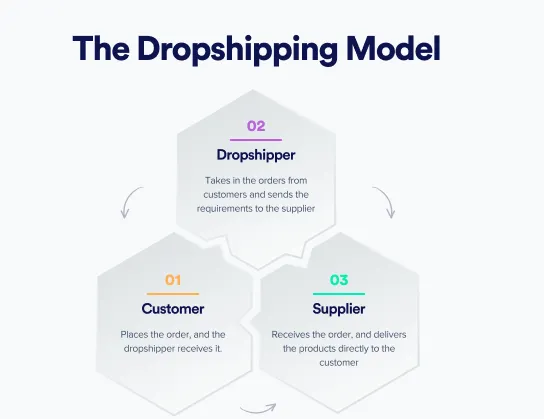 Dropshipping vs Affiliate Marketing: Which is Better? 8 Dropshipping Model