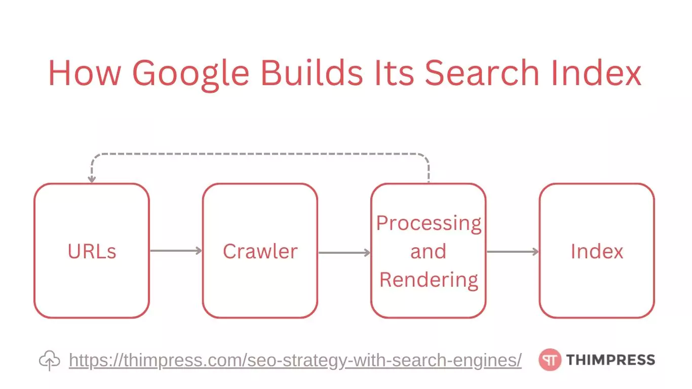 Simplify How Search Engines Work 13 How Google Builds Its Search Index
