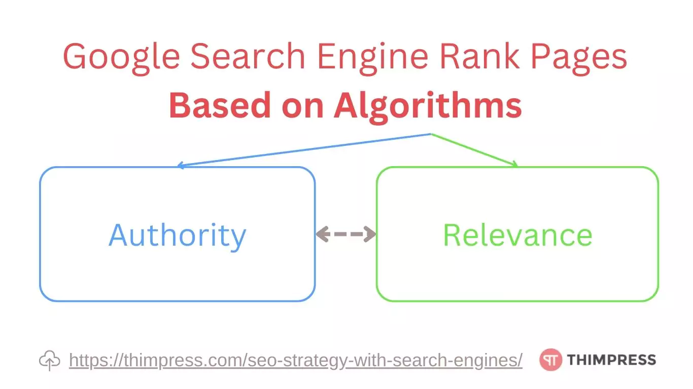 Simplify How Search Engines Work 14 How Google Search Engine Rank Pages