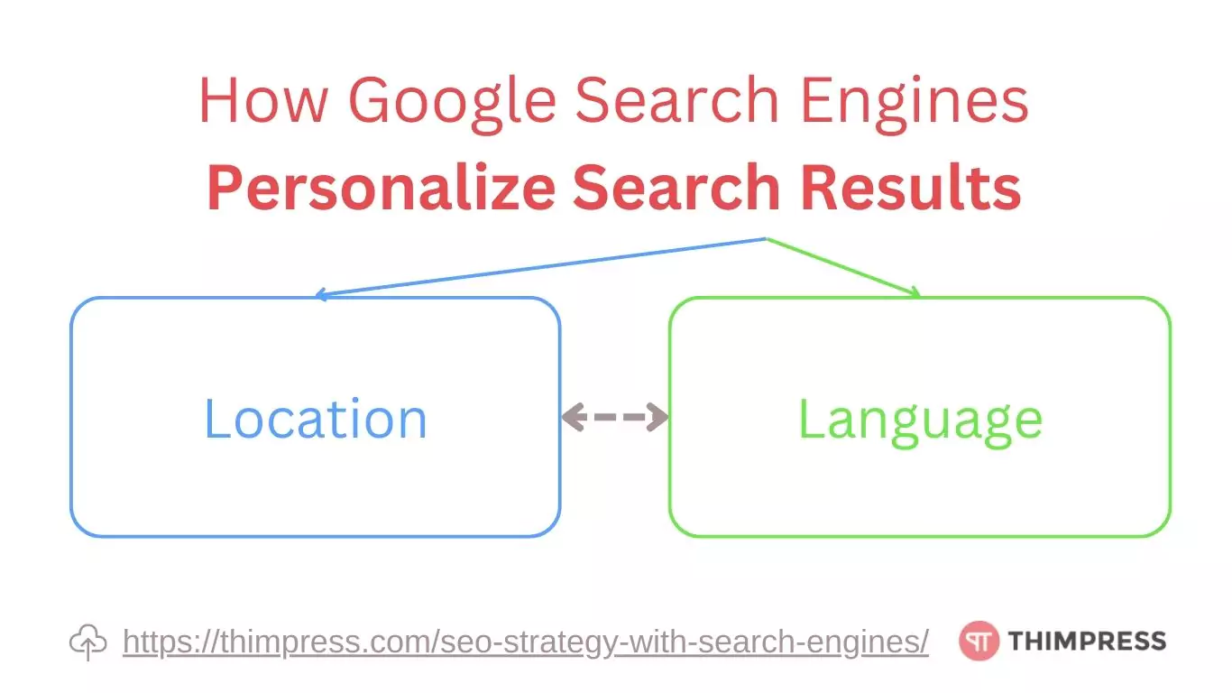 Simplify How Search Engines Work 18 How Google Search Engines Personalize Search Results