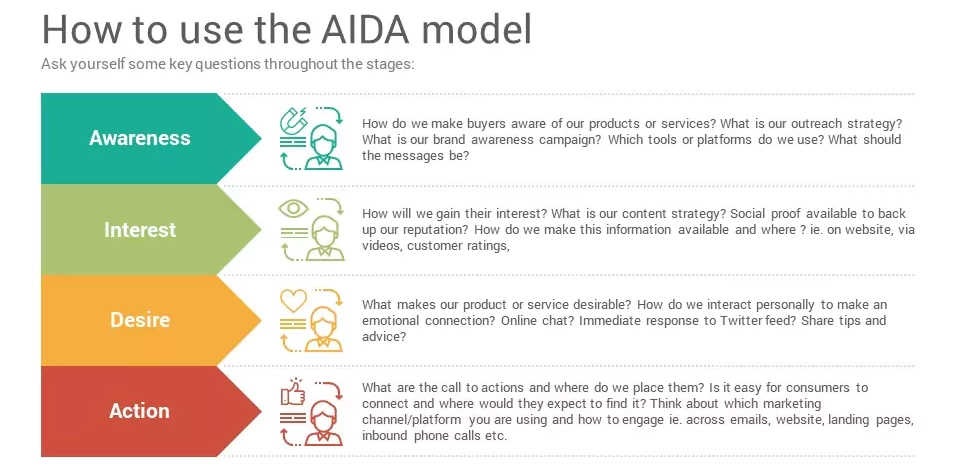 What Is The AIDA Model In Marketing? 4 How to use AIDA model