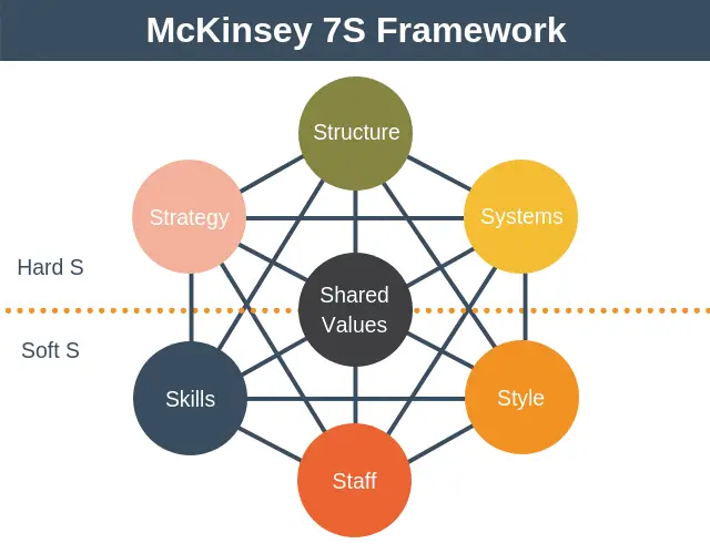 10+ Famous Marketing Models That Will Transform Your Strategy 17 McKinsey 7S Framework