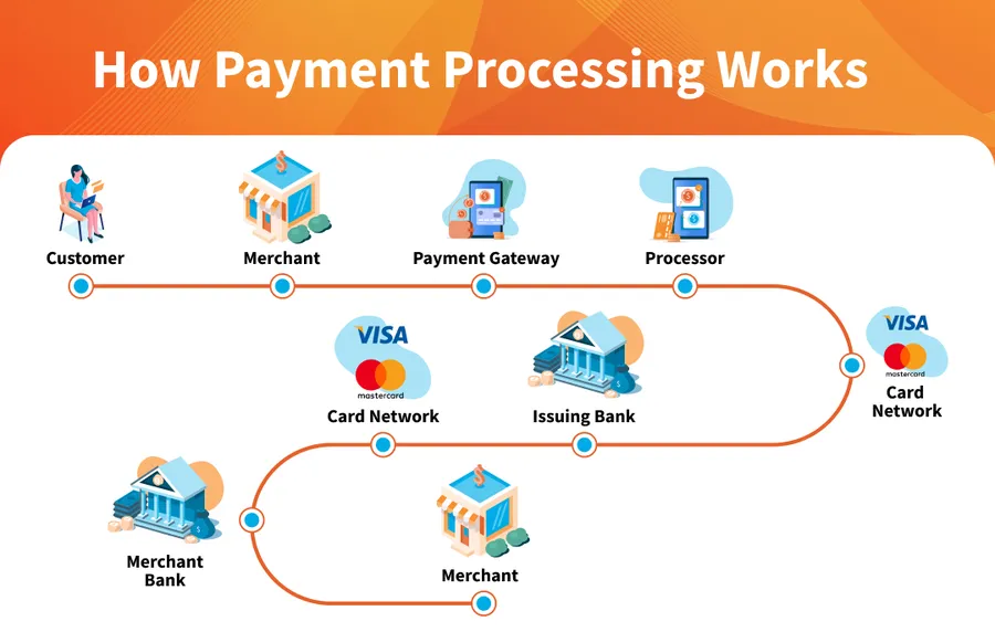 Payment Gateway vs Payment Processor: What Are the Differences? 6 Payment Gateway vs Payment Processor: How They Work Together?