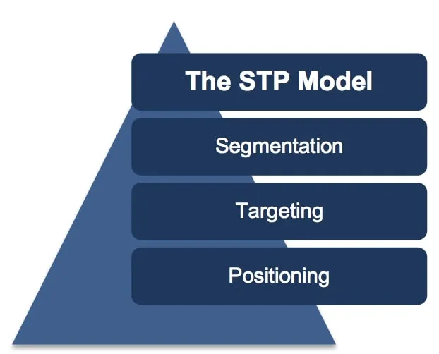 10+ Famous Marketing Models That Will Transform Your Strategy 13 STP Marketing Model