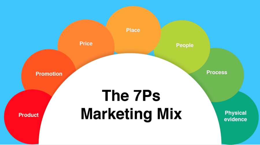 10+ Famous Marketing Models That Will Transform Your Strategy 10 The 7Ps of Marketing Mix