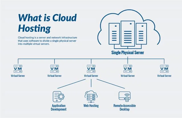 6+ Best Cloud Hosting Services (Expert Pick) 8 What is Cloud Hosting?