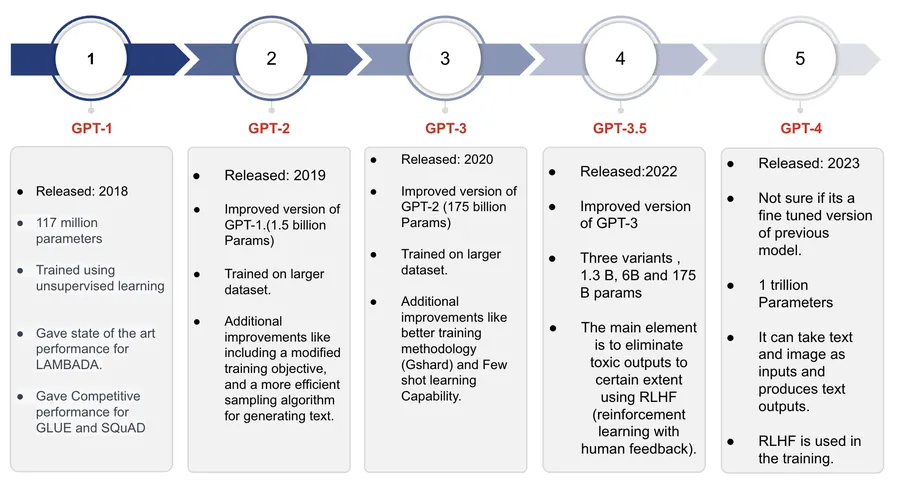ChatGPT Vs. Bard Vs. Bing: What Are The Differences? 6 What Is GPT GPT Models