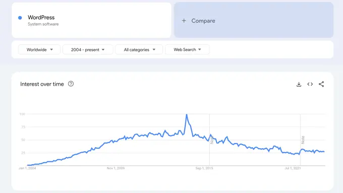 The State of WordPress: How Is It in 2023? 6 WordPress in Google Trends